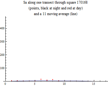Graphics:Sa along one transect through square 170168 (points, black at night and red at day) and a 11 moving average (line)